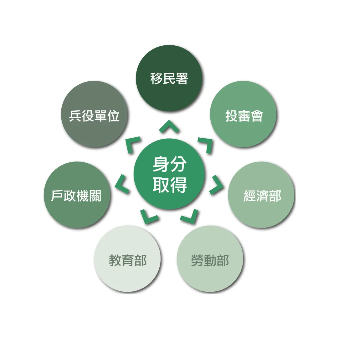 移民台灣法規